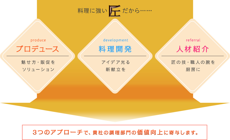 匠の三本の矢